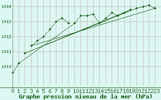 Courbe de la pression atmosphrique pour Tannas