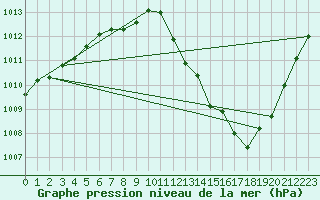 Courbe de la pression atmosphrique pour Angermuende