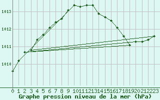 Courbe de la pression atmosphrique pour Le Touquet (62)