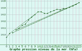 Courbe de la pression atmosphrique pour Kalmar Flygplats