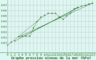 Courbe de la pression atmosphrique pour Le Vigan (30)