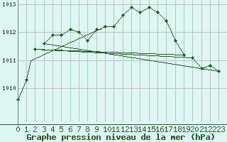 Courbe de la pression atmosphrique pour Ottawa Int