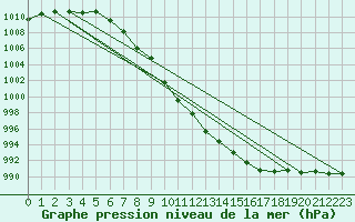 Courbe de la pression atmosphrique pour Trysil Vegstasjon