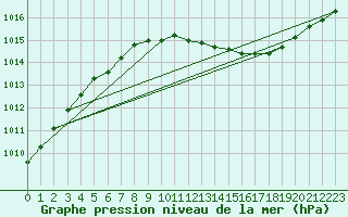 Courbe de la pression atmosphrique pour Albemarle