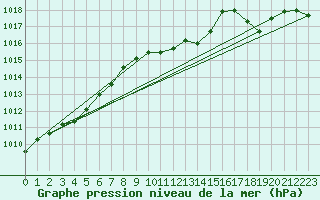 Courbe de la pression atmosphrique pour Camborne