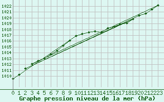 Courbe de la pression atmosphrique pour Shoeburyness