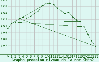 Courbe de la pression atmosphrique pour Dax (40)