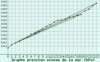 Courbe de la pression atmosphrique pour Roissy (95)