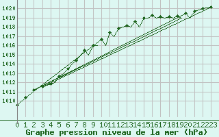 Courbe de la pression atmosphrique pour Sandane / Anda