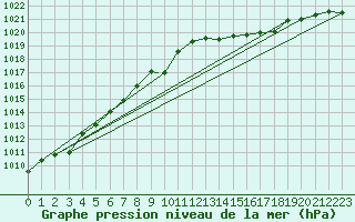 Courbe de la pression atmosphrique pour Geilenkirchen