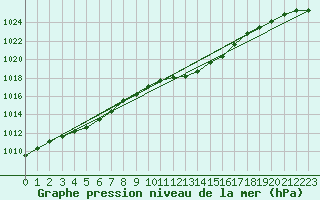 Courbe de la pression atmosphrique pour Bad Mitterndorf