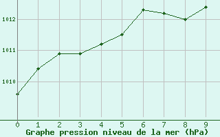 Courbe de la pression atmosphrique pour Sherbrooke, Que.