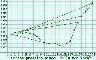 Courbe de la pression atmosphrique pour Jarnages (23)