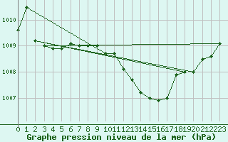 Courbe de la pression atmosphrique pour Essen