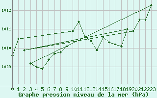 Courbe de la pression atmosphrique pour Lhospitalet (46)