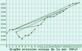 Courbe de la pression atmosphrique pour Laqueuille (63)