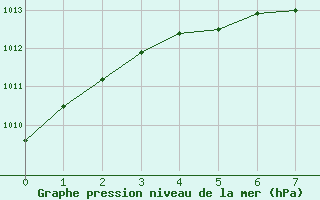 Courbe de la pression atmosphrique pour Mobile, Mobile Regional Airport