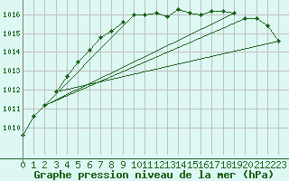 Courbe de la pression atmosphrique pour Virtsu