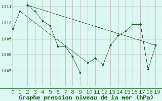Courbe de la pression atmosphrique pour Bangkok