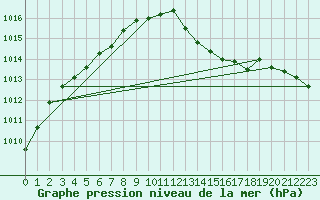 Courbe de la pression atmosphrique pour Buzenol (Be)