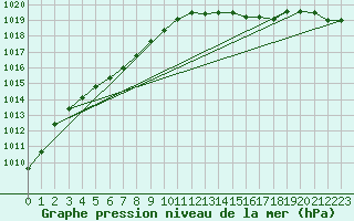 Courbe de la pression atmosphrique pour Besanon (25)