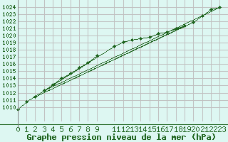 Courbe de la pression atmosphrique pour Besn (44)