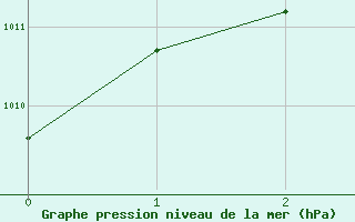 Courbe de la pression atmosphrique pour Huai Pong