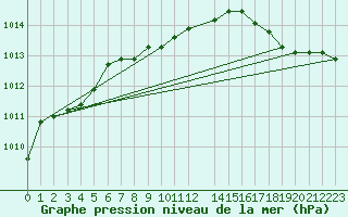 Courbe de la pression atmosphrique pour Lillooet