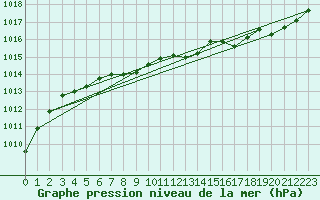 Courbe de la pression atmosphrique pour Le Havre - Octeville (76)