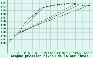 Courbe de la pression atmosphrique pour Turnu Magurele