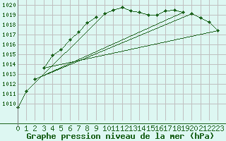Courbe de la pression atmosphrique pour Bures-sur-Yvette (91)