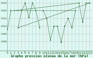 Courbe de la pression atmosphrique pour Guriat
