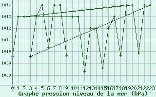 Courbe de la pression atmosphrique pour Tabuk