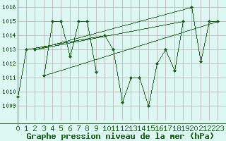 Courbe de la pression atmosphrique pour Guriat