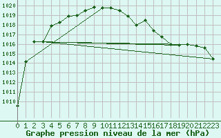 Courbe de la pression atmosphrique pour Gourdon (46)