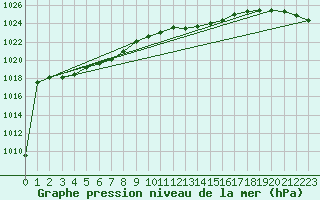 Courbe de la pression atmosphrique pour Melle (Be)