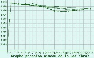 Courbe de la pression atmosphrique pour Sebes