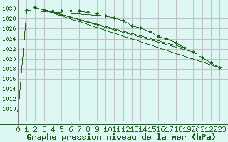 Courbe de la pression atmosphrique pour Siria