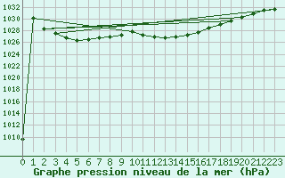 Courbe de la pression atmosphrique pour Litschau