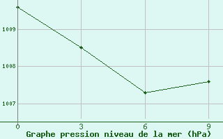 Courbe de la pression atmosphrique pour Borongan