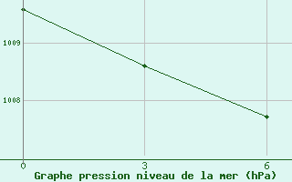 Courbe de la pression atmosphrique pour Iba