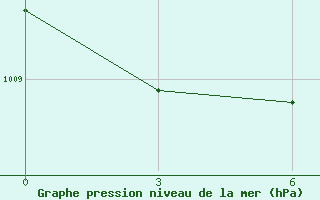 Courbe de la pression atmosphrique pour Lida