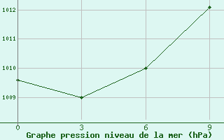 Courbe de la pression atmosphrique pour Kita