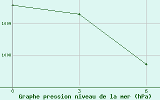 Courbe de la pression atmosphrique pour Tanay