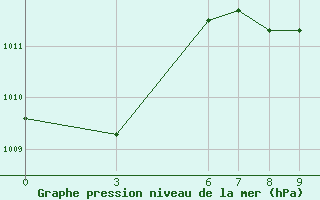 Courbe de la pression atmosphrique pour Igdir