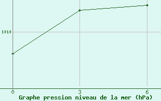 Courbe de la pression atmosphrique pour Varena