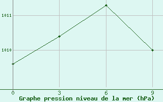 Courbe de la pression atmosphrique pour Kashmar