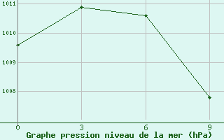 Courbe de la pression atmosphrique pour Bahla