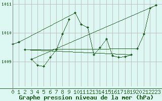 Courbe de la pression atmosphrique pour Millau (12)