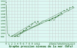 Courbe de la pression atmosphrique pour London / Heathrow (UK)